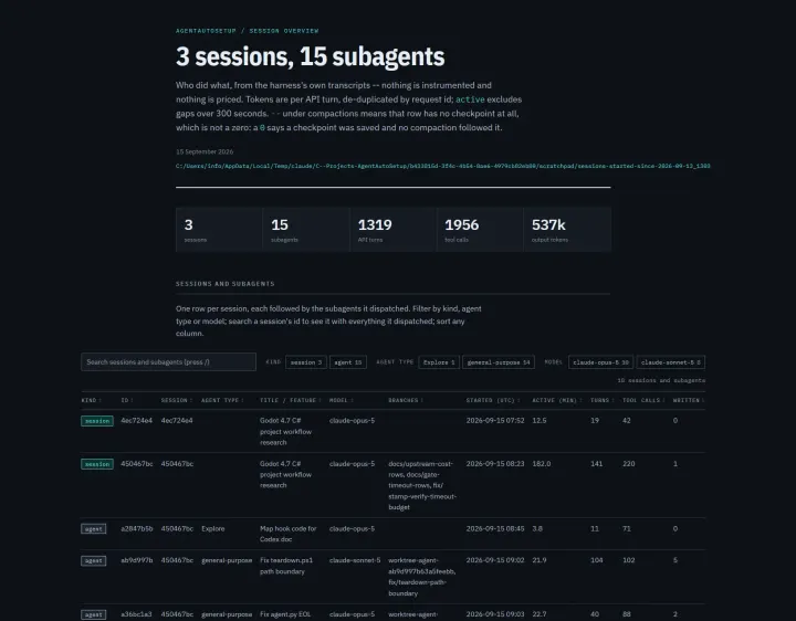 Session overview report: 3 sessions and 15 subagents, with totals for API turns, tool calls and output tokens, and a sortable table of every session and subagent with model, branches, active minutes and tool calls