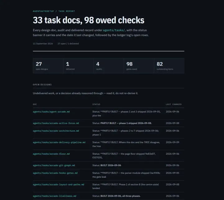 Task report: 33 task docs and 98 owed checks, with totals for open designs, delivered work, audits and outstanding items, and a table of design docs with their status and last change